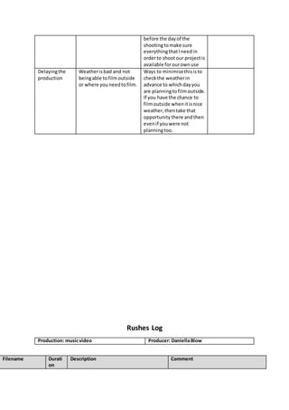 before the dayof the
shootingtomake sure
everythingthatIneedin
orderto shootour projectis
available forourownuse
Delayingthe
production
Weatherisbad and not
beingable tofilmoutside
or where youneedtofilm.
Ways to minimisethisisto
checkthe weatherin
advance to whichdayyou
are planningtofilmoutside.
If you have the chance to
filmoutside whenitisnice
weather,thentake that
opportunitythere andthen
evenif youwere not
planningtoo.
Rushes Log
Production: musicvideo Producer: DaniellaBlow
Filename Durati
on
Description Comment
 
