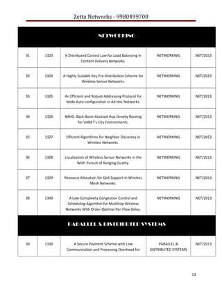 Zetta Networks - 9980499700
NETWORKING

31

1323

A Distributed Control Law for Load Balancing in
Content Delivery Networks.

NETWORKING

.NET/2013

32

1324

A Highly Scalable Key Pre-Distribution Scheme for
Wireless Sensor Networks.

NETWORKING

.NET/2013

33

1325

An Efficient and Robust Addressing Protocol for
Node Auto configuration in Ad Hoc Networks.

NETWORKING

.NET/2013

34

1326

BAHG: Back-Bone-Assisted Hop Greedy Routing
for VANET’s City Environments.

NETWORKING

.NET/2013

35

1327

Efficient Algorithms for Neighbor Discovery in
Wireless Networks.

NETWORKING

.NET/2013

36

1328

Localization of Wireless Sensor Networks in the
Wild: Pursuit of Ranging Quality.

NETWORKING

.NET/2013

37

1329

Resource Allocation for QoS Support in Wireless
Mesh Networks.

NETWORKING

.NET/2013

38

1343

A Low-Complexity Congestion Control and
Scheduling Algorithm for Multihop Wireless
Networks With Order-Optimal Per-Flow Delay.

NETWORKING

.NET/2013

PARALLEL & DISTRIBUTED SYSTEMS

39

1330

A Secure Payment Scheme with Low
Communication and Processing Overhead for

PARALLEL &
DISTRIBUTED SYSTEMS

.NET/2013

13

 