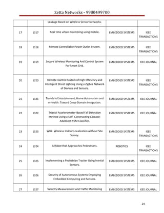 Zetta Networks - 9980499700
Leakage Based on Wireless Sensor Networks.
17

1317

Real time urban monitoring using mobile.

EMBEDDED SYSTEMS

IEEE
TRANSACTIONS

18

1318

Remote Controllable Power Outlet System.

EMBEDDED SYSTEMS

IEEE
TRANSACTIONS

19

1319

Secure Wireless Monitoring And Control System
For Smart Grid.

EMBEDDED SYSTEMS

IEEE JOURNAL

20

1320

Remote-Control System of High Efficiency and
Intelligent Street Lighting Using a ZigBee Network
of Devices and Sensors.

EMBEDDED SYSTEMS

IEEE
TRANSACTIONS

21

1321

Trends in Entertainment, Home Automation and
e-Health: Toward Cross-Domain Integration.

EMBEDDED SYSTEMS

IEEE JOURNAL

22

1322

Triaxial Accelerometer-Based Fall Detection
Method Using a Self- Constructing CascadeAdaBoost-SVM Classifier.

EMBEDDED SYSTEMS

IEEE JOURNAL

23

1323

WILL: Wireless Indoor Localization without Site
Survey.

EMBEDDED SYSTEMS

IEEE
TRANSACTIONS

24

1324

A Robot that Approaches Pedestrians.

ROBOTICS

IEEE
TRANSACTIONS

25

1325

Implementing a Pedestrian Tracker Using Inertial
Sensors.

EMBEDDED SYSTEMS

IEEE JOURNAL

26

1326

Security of Autonomous Systems Employing
Embedded Computing and Sensors.

EMBEDDED SYSTEMS

IEEE JOURNAL

27

1327

Velocity Measurement and Traffic Monitoring

EMBEDDED SYSTEMS

IEEE JOURNAL

24

 