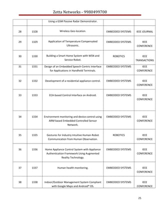 Zetta Networks - 9980499700
Using a GSM Passive Radar Demonstrator.
28

1328

Wireless Geo-location.

EMBEDDED SYSTEMS

IEEE JOURNAL

29

1329

Application of Temperature Compensated
Ultrasonic.

EMBEDDED SYSTEMS

IEEE
CONFERENCE

30

1330

Building a Smart Home System with WSN and
Service Robot.

ROBOTICS

IEEE
TRANSACTIONS

31

1331

Design of an Embedded Speech-Centric Interface
for Applications in Handheld Terminals.

EMBEDDED SYSTEMS

IEEE
CONFERENCE

32

1332

Development of a residential appliance control.

EMBEDDED SYSTEMS

IEEE
CONFERENCE

33

1333

ECA-based Control Interface on Android.

EMBEDDED SYSTEMS

IEEE
CONFERENCE

34

1334

Environment monitoring and device control using
ARM based Embedded Controlled Sensor
Network.

EMBEDDED SYSTEMS

IEEE
CONFERENCE

35

1335

Gestures for Industry Intuitive Human-Robot
Communication from Human Observation.

ROBOTICS

IEEE
CONFERENCE

36

1336

Home Appliance Control System with Appliance
Authentication Framework Using Augmented
Reality Technology.

EMBEDDED SYSTEMS

IEEE
CONFERENCE

37

1337

Human health monitoring.

EMBEDDED SYSTEMS

IEEE
CONFERENCE

38

1338

Indoor/Outdoor Management System Compliant
with Google Maps and Android® OS.

EMBEDDED SYSTEMS

IEEE
CONFERENCE

25

 