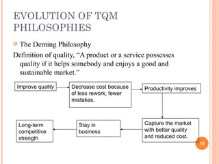EVOLUTION OF TQM PHILOSOPHIES The Deming Philosophy Definition of quality, “A product or a service possesses quality if it helps somebody and enjoys a good and sustainable market.” Improve quality Decrease cost because of less rework, fewer mistakes. Productivity improves Capture the market with better quality and reduced cost.  Stay in business Long-term competitive strength 