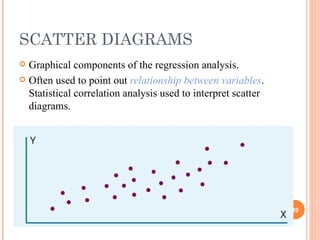 SCATTER DIAGRAMS Graphical components of the regression analysis. Often used to point out  relationship between variables . Statistical correlation analysis used to interpret scatter diagrams. 