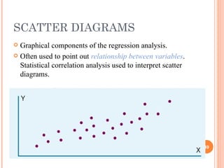 SCATTER DIAGRAMS <ul><li>Graphical components of the regression analysis. </li></ul><ul><li>Often used to point out  relat...