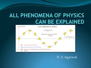 ALL PHENOMENA OF PHYSICS
CAN BE EXPLAINED
N. S. Agarwal
 