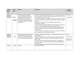 Lesson/
Week/
Class
Lesson
Stages
Activities Procedures Notes
& Materials
Lesson 2
Week 35
Class 103 I think
12.Read the text and underline
13.Look at the table in Activity 12
14. Complete the sentences with..
15. Read the rule and answer…
16. Read the arguments and match
17. Match the columns to complete
the sentences
12. Tell Ss to underline the words that end in –y. Then ask Ss to write the
different words from the text in the appropriate column of the table. Ask
Ss to compare their answers in pairs.
13. Ss look at the words in the table from Activity 12. Draw their attention
to the nouns and then to the verbs. Ss circle the words ending in –y that
change.
14. Ss look at the words in the box in Activity 14 and use them to
complete the sentences.
15. Point out how the spelling changes, for words ending in a consonant –
y. Ask Ss to read the sentence and answer the question in pairs.
16. Have Ss look at the pictures and read the speech bubbles in Activity
16.Then Ss read the titles of the arguments and match them with the
correct picture.
17. Ask Ss to read the beginnings and ends of the sentences in Activity 17
and to match them to make complete sentences.
p.137-138
TGuide p.136
I practice
Lesson 2
Week 35
Class 104 I can
18.Read the debate topics and check
19.Complete the sentences about
20. Put all the information together
21. Work in groups. Share your texts.
18. Ask Ss to check the debate which is most interesting to them from the
list in Activity 18.
19. Ask Ss to read both sides. To write sentences to express agreeing or
disagreeing, ask them to complete the phrases, adding their personal
point of view.
20. Ss write a short text that expresses agreeing and / or disagreeing
arguments. Remind Ss to read their work to check for spelling, grammar,
and punctuation.
21. Ss work in groups and take turns to read their texts to one another.
p. 139
TGuide p.137
Walk around
and monitor
Product 1 Stages Activities Procedure for: Debate
 