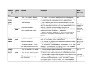 Lesson/
Wee
k/
Class
Lesson
Stages
Activities Procedures Notes
& Materials
Lesson3
Lesson3
Week 5
Class 13
I know 1. What is the difference between
horror stories and suspense stories?
2. Read the extracts
3.Read the extracts again
4.Match its extract to its purpose
1. Ask Ss what is the difference between horror and suspense stories.
Reinforce the concepts that horror stories focus on terror and fear while
in suspense stories the reader is not sure about what will happen.
2. Draw Ss’ attention to the different illustrations and elicit from them
what they see in each one. Ask them: Can you guess what the stories are
about? Ss are going to read extracts taken from different stories and that
they have to label each of the extracts with the correct title.
3. Draw Ss’ attention to the table in their Student Books and ask them to
read the extracts again to complete it. Check answers.
4. Explain to Ss that they have to read the extracts and match them to
their purpose. Then ask them to share and compare answers with a
classmate.
p.22
Refer Ss to the
Glossary on
p.157 to
clarify the
meaning of
words
I build
Lesson3
Week 5
Class 14
I think
5.Read the extracts again
6.Complete the organizer
7. Decide which extracts in Activity 2
these supporting details come from.
5. Ask Ss to reread the extracts from Activity 1 and answer the questions.
Share and compare their answers with a classmate.
6. Ask Ss to read the main ideas in the boxes and to complete the graphic
organizer correctly. Check answers.
7. Ask for volunteers to read the different details and have the rest of the
class say the title of the extract the details correspond to out loud and in
unison. Give them some time to write the titles.
p.23-24
Alternative
activity p.38
Teacher´s
Guide.
Lesson 3
Week 5
Class 15 I think
8. Circle the adjectives in the passage
9. Circle the words that link two ideas
10. Complete the sentence using
words from the box.
8. Elicit from Ss the use of adjectives and their comparative and
superlative forms. Then draw Ss´ attention to the passages in their Books
and tell they have to circle the adjectives and underline the comparatives.
9. Elicit from Ss what connectors are. Ask them to read the sentences and
circle all the linking words they can find. Check answers orally.
10. Draw Ss attention to the words in the box. Then ask Ss to complete
the sentences by using words from the box. Check answers as a whole
class activity by having volunteers read the complete sentences out loud.
p.24-25
Teacher´s
Guide p.38-39
 