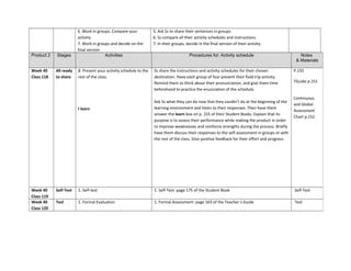 6. Work in groups. Compare your
activity
7. Work in groups and decide on the
final version
5. Ask Ss to share their sentences in groups.
6. Ss compare all their activity schedules and instructions.
7. In their groups, decide in the final version of their activity.
Product 2 Stages Activities Procedures for: Activity schedule Notes
& Materials
Week 40
Class 118
All ready
to share
8. Present your activity schedule to the
rest of the class.
I learn
Ss share the instructions and activity schedules for their chosen
destination. Have each group of four present their field trip activity.
Remind them to think about their pronunciation, and give them time
beforehand to practice the enunciation of the schedule.
Ask Ss what they can do now that they couldn’t do at the beginning of the
learning environment and listen to their responses. Then have them
answer the learn box on p. 155 of their Student Books. Explain that its
purpose is to assess their performance while making the product in order
to improve weaknesses and reinforce strengths during the process. Briefly
have them discuss their responses to the self-assessment in groups or with
the rest of the class. Give positive feedback for their effort and progress.
P.155
TGuide p.151
Continuous
and Global
Assessment
Chart p.152
Week 40
Class 119
Self-Test 1. Self-test 1. Self-Test: page 175 of the Student Book Self-Test
Week 40
Class 120
Test 1. Formal Evaluation 1. Formal Assessment: page 163 of the Teacher´s Guide Test
 