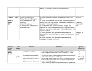 parts of the story with Arthur’s emotional reactions.
Lesson
4
Week 6
Class
18
I think 4.Look at the sentences
5.Read the rule and complete
6.Circle the emotions and
underline
7.Label the pictures
8. Work in pairs and explain the
words you know
4. Read the questions out loud and elicit the answers from
Ss.
5. Ask Ss to read the rule, ask for Ss to explain it in their own
words. Then draw their attention to the table and ask them to
complete it following the pattern.
6. Ask them how they express happiness, hanger, fear,
sadness, etc. Then draw their attention to the sentences and
ask them to circle the emotions and underline the actions that
express emotions.
7. Ask Ss to work in pairs and take turns describing the
pictures. Then ask them to label the pictures with the correct
emotion.
8. Ask Ss to work in pairs and take turns explaining the
meaning of the words they know.
p.29-30
Teacher´s
Guide p.42-
43
Glossary on
p.157
Lesson/
Week/
Class
Lesson
Stages
Activities Procedures Notes
& Materials
Lesson 4
Week 7
Class19
I practice
9. Complete the organizer
10. Complete the sentences with…
11.Which emotions from Activity 9
12.Circle the correct reflexive noun
9. Explain that they have to complete the graphic organizer, using the
words from Activity 8 that express each of the feelings in it. Check
answers orally.
10. Tell Ss they have to complete the sentences with their own opinions.
Ask Ss to share their opinions with the class.
11. Have Ss go back to Activity 9 and choose at least five emotions they
would include in their suspense story. Ask them to write those words
down in the space provided.
12. Elicit from Ss the use and form of reflexive pronouns. Then ask them
p. 30
p.31
Walk around
the class and
monitor Ss
 