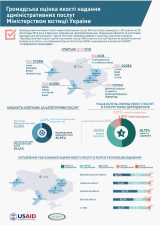 Інфографіка (всі регіони): Громадська оцінка якості надання адміністративних послуг територіальними управліннями юстиції України
