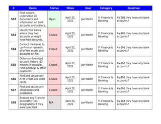 # Items Status When User Category Question
532
Find, secure,
understand all
documents and
information on bank
accounts and activity.
Open
April 22,
2021
Joe Martin
V. Finance &
Banking
AV-Did they have any bank
accounts?
533
Identify the banks
where they had
accounts or might
have had accounts.
Closed
April 22,
2021
Joe Martin
V. Finance &
Banking
AV-Did they have any bank
accounts?
534
Contact the banks to
conﬁrm or research
all of the assets and
accounts on ﬁle.
Closed
April 22,
2021
Joe Martin
V. Finance &
Banking
AV-Did they have any bank
accounts?
535
Obtain or download
account history (12
months if possible).
Find autopays & other
payments.
Closed
April 22,
2021
Joe Martin
V. Finance &
Banking
AV-Did they have any bank
accounts?
536
Find and secure any
ATM, credit and debit
cards.
Closed
April 22,
2021
Joe Martin
V. Finance &
Banking
AV-Did they have any bank
accounts?
537
Find and secure any
checkbooks and
passbooks.
Closed
April 22,
2021
Joe Martin
V. Finance &
Banking
AV-Did they have any bank
accounts?
538
Execute any Transfer
on Death (TOD)
designations if they
were speciﬁed.
N/A
April 22,
2021
Joe Martin
V. Finance &
Banking
AV-Did they have any bank
accounts?
 