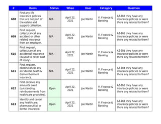 # Items Status When User Category Question
608
Find any life
insurance policies
that are not part of
the estate and
support collection.
N/A
April 22,
2021
Joe Martin
V. Finance &
Banking
AZ-Did they have any
insurance policies or were
there any related to them?
609
Find, request,
collect/cancel any
accident or other
related insurance
from an employer.
N/A
April 22,
2021
Joe Martin
V. Finance &
Banking
AZ-Did they have any
insurance policies or were
there any related to them?
610
Find, request,
collect/cancel any
accidental insurance
(payout to cover cost
of injury).
N/A
April 22,
2021
Joe Martin
V. Finance &
Banking
AZ-Did they have any
insurance policies or were
there any related to them?
611
Find, request,
collect/cancel any
accidental death &
dismemberment
insurance.
N/A
April 22,
2021
Joe Martin
V. Finance &
Banking
AZ-Did they have any
insurance policies or were
there any related to them?
612
Find, receive any
amounts owed
(outstanding
reimbursements from
healthcare providers).
Open
April 22,
2021
Joe Martin
V. Finance &
Banking
AZ-Did they have any
insurance policies or were
there any related to them?
613
Identify and cancel
any healthcare,
pharmaceutical or
dental insurance.
Open
April 22,
2021
Joe Martin
V. Finance &
Banking
AZ-Did they have any
insurance policies or were
there any related to them?
 