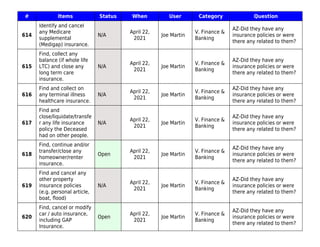 # Items Status When User Category Question
614
Identify and cancel
any Medicare
supplemental
(Medigap) insurance.
N/A
April 22,
2021
Joe Martin
V. Finance &
Banking
AZ-Did they have any
insurance policies or were
there any related to them?
615
Find, collect any
balance (if whole life
LTC) and close any
long term care
insurance.
N/A
April 22,
2021
Joe Martin
V. Finance &
Banking
AZ-Did they have any
insurance policies or were
there any related to them?
616
Find and collect on
any terminal illness
healthcare insurance.
N/A
April 22,
2021
Joe Martin
V. Finance &
Banking
AZ-Did they have any
insurance policies or were
there any related to them?
617
Find and
close/liquidate/transfe
r any life insurance
policy the Deceased
had on other people.
N/A
April 22,
2021
Joe Martin
V. Finance &
Banking
AZ-Did they have any
insurance policies or were
there any related to them?
618
Find, continue and/or
transfer/close any
homeowner/renter
insurance.
Open
April 22,
2021
Joe Martin
V. Finance &
Banking
AZ-Did they have any
insurance policies or were
there any related to them?
619
Find and cancel any
other property
insurance policies
(e.g. personal article,
boat, ﬂood)
N/A
April 22,
2021
Joe Martin
V. Finance &
Banking
AZ-Did they have any
insurance policies or were
there any related to them?
620
Find, cancel or modify
car / auto insurance,
including GAP
Insurance.
Open
April 22,
2021
Joe Martin
V. Finance &
Banking
AZ-Did they have any
insurance policies or were
there any related to them?
 