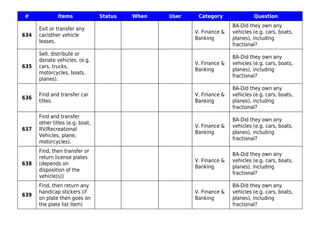 # Items Status When User Category Question
634
Exit or transfer any
car/other vehicle
leases.
V. Finance &
Banking
BA-Did they own any
vehicles (e.g. cars, boats,
planes), including
fractional?
635
Sell, distribute or
donate vehicles. (e.g.
cars, trucks,
motorcycles, boats,
planes).
V. Finance &
Banking
BA-Did they own any
vehicles (e.g. cars, boats,
planes), including
fractional?
636
Find and transfer car
titles.
V. Finance &
Banking
BA-Did they own any
vehicles (e.g. cars, boats,
planes), including
fractional?
637
Find and transfer
other titles (e.g. boat,
RV/Recreational
Vehicles, plane,
motorcycles).
V. Finance &
Banking
BA-Did they own any
vehicles (e.g. cars, boats,
planes), including
fractional?
638
Find, then transfer or
return license plates
(depends on
disposition of the
vehicle(s))
V. Finance &
Banking
BA-Did they own any
vehicles (e.g. cars, boats,
planes), including
fractional?
639
Find, then return any
handicap stickers (if
on plate then goes on
the plate list item)
V. Finance &
Banking
BA-Did they own any
vehicles (e.g. cars, boats,
planes), including
fractional?
 