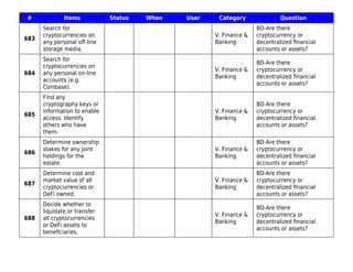 # Items Status When User Category Question
683
Search for
cryptocurrencies on
any personal oﬀ-line
storage media.
V. Finance &
Banking
BD-Are there
cryptocurrency or
decentralized ﬁnancial
accounts or assets?
684
Search for
cryptocurrencies on
any personal on-line
accounts (e.g.
Coinbase).
V. Finance &
Banking
BD-Are there
cryptocurrency or
decentralized ﬁnancial
accounts or assets?
685
Find any
cryptography keys or
information to enable
access. Identify
others who have
them.
V. Finance &
Banking
BD-Are there
cryptocurrency or
decentralized ﬁnancial
accounts or assets?
686
Determine ownership
stakes for any joint
holdings for the
estate.
V. Finance &
Banking
BD-Are there
cryptocurrency or
decentralized ﬁnancial
accounts or assets?
687
Determine cost and
market value of all
cryptocurrencies or
DeFi owned.
V. Finance &
Banking
BD-Are there
cryptocurrency or
decentralized ﬁnancial
accounts or assets?
688
Decide whether to
liquidate or transfer
all cryptocurrencies
or DeFi assets to
beneﬁciaries.
V. Finance &
Banking
BD-Are there
cryptocurrency or
decentralized ﬁnancial
accounts or assets?
 