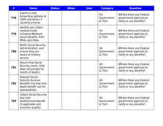 # Items Status When User Category Question
778
Submit a mail
forwarding address to
USPS and others if
vacating a home.
VII.
Government
& Tech
BM-Are there any Federal
government agencies to
notify or any beneﬁts?
779
Identify and collect
residual funds,
including Medicaid
burial beneﬁts, from
MSAs and HSAs.
VII.
Government
& Tech
BM-Are there any Federal
government agencies to
notify or any beneﬁts?
780
Notify Social Security
Administration, and
ensure they are
aware of military
service.
VII.
Government
& Tech
BM-Are there any Federal
government agencies to
notify or any beneﬁts?
781
Return ﬁnal Social
Security check. (SSA
does not prorate for
month of death).
VII.
Government
& Tech
BM-Are there any Federal
government agencies to
notify or any beneﬁts?
782
Request Social
Security Survivor
Beneﬁts (not one time
death beneﬁt, but for
spouses/kids).
VII.
Government
& Tech
BM-Are there any Federal
government agencies to
notify or any beneﬁts?
783
Collect Social Security
one time
death/funeral beneﬁt
(if applicable and
survivors qualify).
VII.
Government
& Tech
BM-Are there any Federal
government agencies to
notify or any beneﬁts?
 