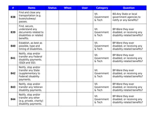 # Items Status When User Category Question
838
Find and close any
transportation (e.g.
buses/subway)
passes.
VII.
Government
& Tech
BO-Any State or local
government agencies to
notify or any beneﬁts?
839
Find, secure,
understand any
documents related to
disabilities or related
beneﬁts.
VII.
Government
& Tech
BP-Were they ever
disabled, or receiving any
disability related beneﬁts?
840
Establish, as best as
possible, type and
timing of disabilities.
VII.
Government
& Tech
BP-Were they ever
disabled, or receiving any
disability related beneﬁts?
841
Notify, stop and/or
transfer any Federal
disability payments.
(SSDI and SSI).
VII.
Government
& Tech
BP-Were they ever
disabled, or receiving any
disability related beneﬁts?
842
Notify, stop and/or
transfer any State
(supplementary to
Federal) disability
payments.
VII.
Government
& Tech
BP-Were they ever
disabled, or receiving any
disability related beneﬁts?
843
Notify, stop and/or
transfer any Veteran
disability payments.
VII.
Government
& Tech
BP-Were they ever
disabled, or receiving any
disability related beneﬁts?
844
Notify, stop and/or
transfer any other
(e.g. private, charity)
disability payments.
VII.
Government
& Tech
BP-Were they ever
disabled, or receiving any
disability related beneﬁts?
 