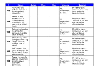 # Items Status When User Category Question
858
Find/gather any
software manuals or
other supporting
information.
VII.
Government
& Tech
BR-Did they own a
computer, or use any
others and store
information/ﬁles?
859
Search for any
software keys or
other ownership
proof/access (in
electronic or printed
form).
VII.
Government
& Tech
BR-Did they own a
computer, or use any
others and store
information/ﬁles?
860
Determine disposition
(keep/transfer,
donate, sell), and to
whom if known.
VII.
Government
& Tech
BR-Did they own a
computer, or use any
others and store
information/ﬁles?
861
Check for any online
storage accounts, e.g.
Google Drive, for
storage. Save &
delete.
VII.
Government
& Tech
BR-Did they own a
computer, or use any
others and store
information/ﬁles?
862
Field requests from
family and friends on
ﬁles to search for and
pass, or delete.
VII.
Government
& Tech
BR-Did they own a
computer, or use any
others and store
information/ﬁles?
863
Review computer for
possible inclusions in
digital legacy or
support for
ceremonies.
VII.
Government
& Tech
BR-Did they own a
computer, or use any
others and store
information/ﬁles?
 