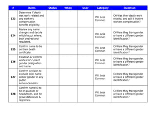# Items Status When User Category Question
923
Determine if death
was work related and
any worker's
compensation
beneﬁts eligibility.
VIII. Less
Common
CH-Was their death work
related, and will it involve
workers compensation?
924
Review any name
changes and decide
which to put where,
both desired and
regulated.
VIII. Less
Common
CI-Were they transgender
or have a diﬀerent gender
identiﬁcation?
925
Conﬁrm name to be
on their death
certiﬁcate.
VIII. Less
Common
CI-Were they transgender
or have a diﬀerent gender
identiﬁcation?
926
Establish or conﬁrm
wishes for current
gender designation
and name.
VIII. Less
Common
CI-Were they transgender
or have a diﬀerent gender
identiﬁcation?
927
Conﬁrm decision to
exclude prior name
and/or gender in any
public
announcements.
VIII. Less
Common
CI-Were they transgender
or have a diﬀerent gender
identiﬁcation?
928
Conﬁrm name(s) to
be on plaques or
headstones, and for
grave databases &
registries.
VIII. Less
Common
CI-Were they transgender
or have a diﬀerent gender
identiﬁcation?
 