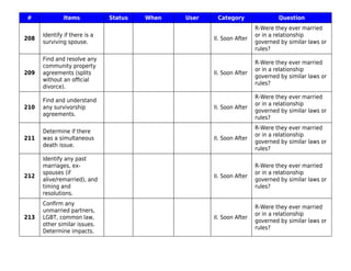 # Items Status When User Category Question
208
Identify if there is a
surviving spouse.
II. Soon After
R-Were they ever married
or in a relationship
governed by similar laws or
rules?
209
Find and resolve any
community property
agreements (splits
without an oﬃcial
divorce).
II. Soon After
R-Were they ever married
or in a relationship
governed by similar laws or
rules?
210
Find and understand
any survivorship
agreements.
II. Soon After
R-Were they ever married
or in a relationship
governed by similar laws or
rules?
211
Determine if there
was a simultaneous
death issue.
II. Soon After
R-Were they ever married
or in a relationship
governed by similar laws or
rules?
212
Identify any past
marriages, ex-
spouses (if
alive/remarried), and
timing and
resolutions.
II. Soon After
R-Were they ever married
or in a relationship
governed by similar laws or
rules?
213
Conﬁrm any
unmarried partners,
LGBT, common law,
other similar issues.
Determine impacts.
II. Soon After
R-Were they ever married
or in a relationship
governed by similar laws or
rules?
 