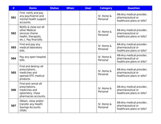 # Items Status When User Category Question
501
Find, notify and pay
any psychiatrist and
mental health support
accounts.
IV. Home &
Personal
AN-Any medical provider,
pharmaceutical or
healthcare plans or bills?
502
Notify & close out all
other Medical
services (home
health, therapists,
etc.). Pay ﬁnal bills.
IV. Home &
Personal
AN-Any medical provider,
pharmaceutical or
healthcare plans or bills?
503
Find and pay any
medical laboratory
bills.
IV. Home &
Personal
AN-Any medical provider,
pharmaceutical or
healthcare plans or bills?
504
Pay any open hospital
bills.
IV. Home &
Personal
AN-Any medical provider,
pharmaceutical or
healthcare plans or bills?
505
Find and destroy all
prescriptions,
medicines and
opened OTC medical
products.
IV. Home &
Personal
AN-Any medical provider,
pharmaceutical or
healthcare plans or bills?
506
Find and cancel all
prescriptions,
medicines and
optometry. Close
pharmacies accounts.
IV. Home &
Personal
AN-Any medical provider,
pharmaceutical or
healthcare plans or bills?
507
Obtain, close and/or
transfer any Health
Savings Accounts
(HSA).
IV. Home &
Personal
AN-Any medical provider,
pharmaceutical or
healthcare plans or bills?
 