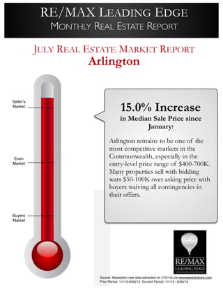 15.0% Increase
in Median Sale Price since
January!
!
Arlington remains to be one of the
most competitive markets in the
Commonwealth, especially in the
entry-level price range of $400-700K.
Many properties sell with bidding
wars $50-100K over asking price with
buyers waiving all contingencies in
their offers.
RE/MAX LEADING EDGE
MONTHLY REAL ESTATE REPORT
JULY REAL ESTATE MARKET REPORT
Arlington
Seller’s!
Market!
!
!
!
!
!
!
!
!
!
!
Even!
Market!
!
!
!
!
!
!
!
!
!
!
Buyers!
Market
Source: Absorption rate data extracted on (7/2/14) via imaxwebsolutions.com!
Prior Period: 1/1/13-6/30/13 Current Period: 1/1/14 - 6/30/14
 
