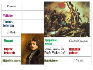 Voltaire
Miguel Cervantes
Thomas
Jefferson
Eugene
Delacroix
Mozart
Religious toleration,
separation of church &
state
Declaration of
Independence
Baroque
composer
Concertos,
fugues
Symphonies,
operas
Romantic
painter
Don Quixote
 