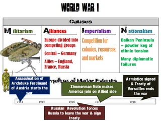 ilitarism lliances mperialism ationalism
Europe divided into
competing groups
Central – Germany
Allies – England,
France, Russia
Competitionfor
colonies,resources,
andmarkets
Balkan Peninsula
– powder keg of
ethnic tension
Many diplomatic
failures
Assassination of
Archduke Ferdinand
of Austria starts the
war
Russian Revolution forces
Russia to leave the war & sign
treaty
Zimmerman Note makes
America join on Allied side
Armistice signed
& Treaty of
Versailles ends
the war
 