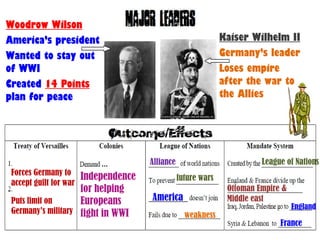 Woodrow Wilson
America’s president
Wanted to stay out
of WWI
Created 14 Points
plan for peace
Kaiser Wilhelm II
Germany’s leader
Loses empire
after the war to
the Allies
Forces Germany to
accept guilt for war
Puts limit on
Germany’s military
Independence
for helping
Europeans
fight in WWI
Alliance
future wars
America
weakness
League of Nations
Ottoman Empire &
Middle east
England
France
 