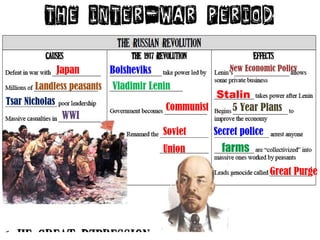 Japan
Landless peasants
Tsar Nicholas
WWI
Bolsheviks
Vladimir Lenin
Communist
Soviet
Union
New Economic Policy
Stalin
5 Year Plans
Secret police
farms
Great Purge
 