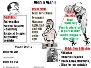 Adolf Hitler
Anti-semitism
National Socialism
– Nazi Party
Invades & Occupies
neighboring
countries
Joseph Stalin
Leads Soviet Union
Communist
Signs non-
aggression
pact with
Hitler
not to
fight
Benito
Mussolini
Leads
Fascist Party
Wants to return Italy
to glory of Rome
Invades Ethiopia in
show of force
Hideki Tojo & Hirohito
Militarism
Industrializes Japan
Invade Korea, Manchuria,
China for raw materials
 