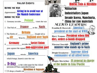 Hideki Tojo & Hirohito
Militarism
Industrializes Japan
Invade Korea, Manchuria,
China for raw materials
Giving in to avoid war at
the Munich Conference
Poland
France Nazis
Britain
air England over Nazis
Germany Soviet Union
non-aggression pact
Japan America
D-Day
Hiroshima & Nagasaki
America’s
president at the start of WWII
President when FDR
dies, orders a-bomb dropped
England’s prime
minister who stands up to Nazis
Supreme Allied
commander of all allied forces
US general in charge
of the battle in Asia/Pacific
 