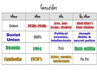 1930s-1940s
Jews, non-
Aryans, disabled
Adolf Hitler’s
Final Solution
 