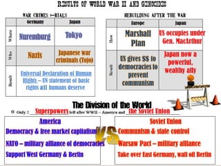 Universal Declaration of Human
Rights – UN statement of basic
rights all humans deserve
Japan now a
powerful,
wealthy ally
US occupies under
Gen. MacArthur
Superpowers the Soviet Union
 