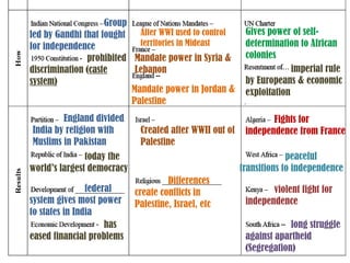 Group
led by Gandhi that fought
for independence
prohibited
discrimination (caste
system)
England divided
India by religion with
Muslims in Pakistan
today the
world’s largest democracy
federal
system gives most power
to states in India
has
eased financial problems
After WWI used to control
territories in Mideast
Mandate power in Syria &
Lebanon
Mandate power in Jordan &
Palestine
Created after WWII out of
Palestine
Differences
create conflicts in
Palestine, Israel, etc
Gives power of self-
determination to African
colonies
imperial rule
by Europeans & economic
exploitation
Fights for
independence from France
peaceful
transitions to independence
violent fight for
independence
long struggle
against apartheid
(Segregation)
 