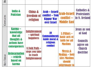 India &
Pakistan
Karma –
knowledge
that all
thoughts &
actions have
consequences
Reincarnation
– rebirth
based on
karma
China &
freedom of
religion
Enlightenment
– spiritual
happiness
8 Fold Path –
steps you take
to reach
Enlightenment
Arab – Israeli
conflict – Yom
Kippur War
over Israel
10
Commandments
Guide moral &
religious
conduct
Arab-Israeli
conflict –
Middle East
5 Pillars –
basic acts of
faith for all
Muslims
Mecca &
Medina – holy
sites Muslims
should
pilgrimage to
Catholics &
Protestants
in N. Ireland
Jesus as son
of God
Councils
agree on
Church
doctrine
 