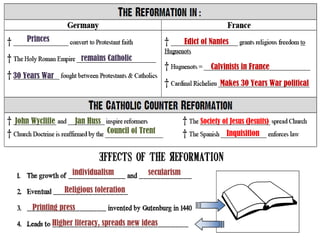Princes
remains Catholic
30 Years War
Edict of Nantes
Calvinists in France
Makes 30 Years War political
John Wycliffe Jan Huss
Council of Trent
Society of Jesus (Jesuits)
Inquisition
individualism secularism
Religious toleration
Printing press
Higher literacy, spreads new ideas
 