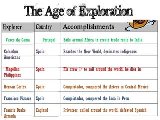 Vasco da Gama Portugal Sails around Africa to create trade route to India
Columbus Spain Reaches the New World, decimates indigenous
Americans
Magellan Spain His crew 1st
to sail around the world, he dies in
Philippines
Hernan Cortes Spain Conquistador, conquered the Aztecs in Central Mexico
Francisco Pizarro Spain Conquistador, conquered the Inca in Peru
Francis Drake England Privateer, sailed around the world, defeated Spanish
Armada
 
