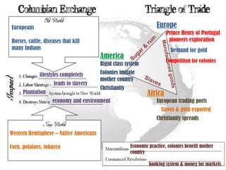 Western Hemisphere – Native Americans
Corn, potatoes, tobacco
Europeans
Horses, cattle, diseases that kill
many Indians
lifestyles completely
leads to slavery
Plantation
economy and environment
Europe
Prince Henry of Portugal
pioneers exploration
Demand for gold
Competition for colonies
Africa
European trading ports
Slaves & gold exported
Christianity spreads
America
Rigid class system
Colonies imitate
mother country
Christianity
Sugar &
rum
Manufacturedgoods
Slaves
Economic practice, colonies benefit mother
country
banking system & money for markets
 