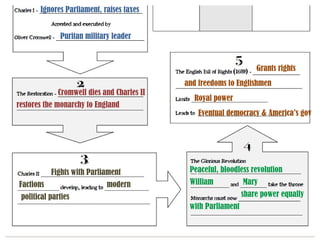 Ignores Parliament, raises taxes
Puritan military leader
Cromwell dies and Charles II
restores the monarchy to England
Fights with Parliament
Factions modern
political parties
Peaceful, bloodless revolution
William Mary
share power equally
with Parliament
Grants rights
and freedoms to Englishmen
Royal power
Eventual democracy & America’s gov
 