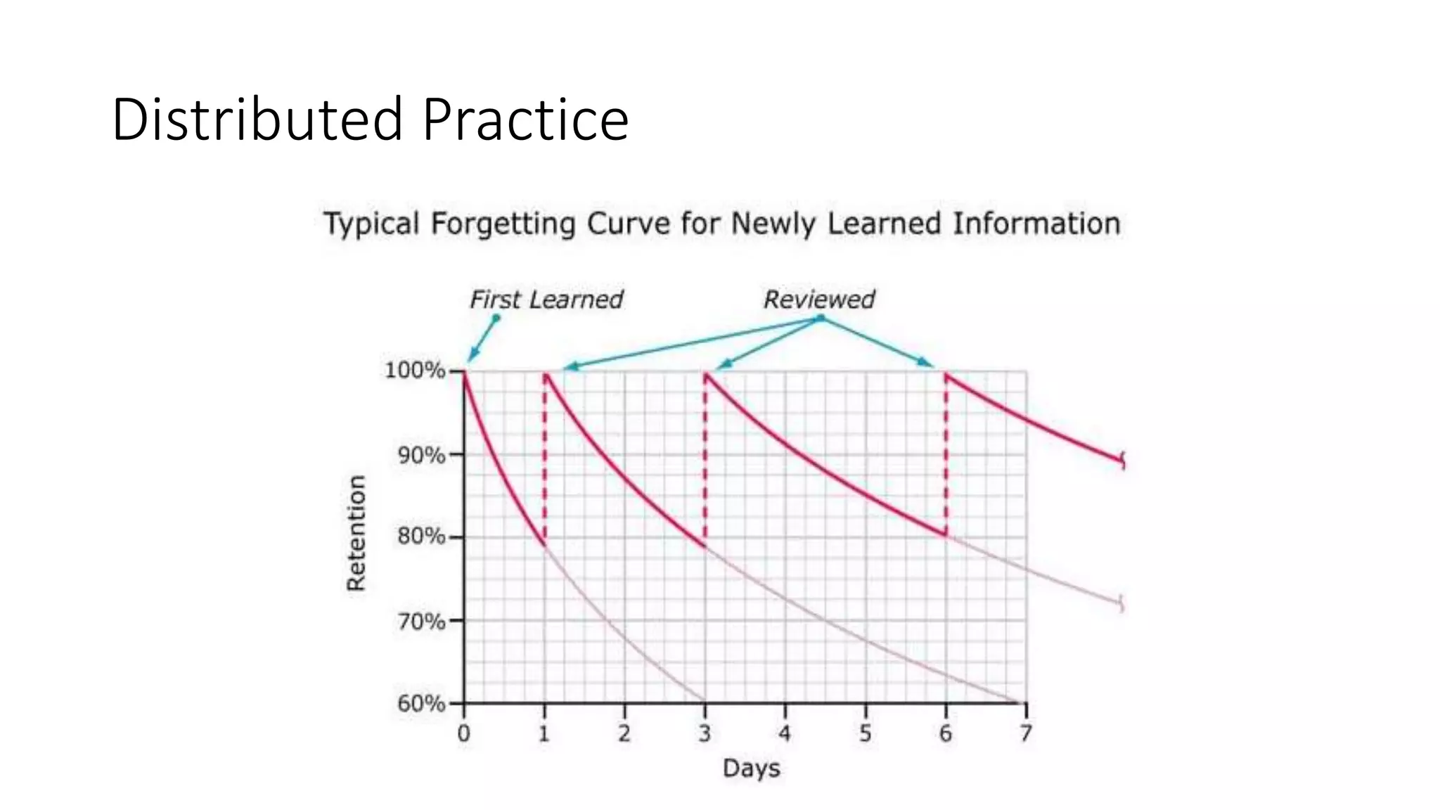 Distributed Practice
 