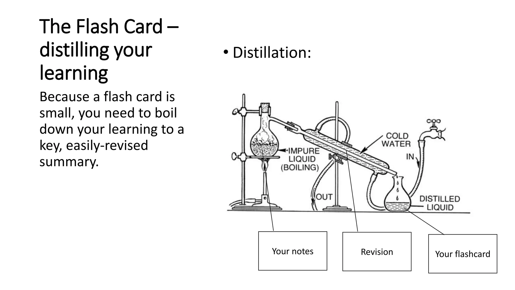 The Flash Card –
distilling your
learning
• Distillation:
Because a flash card is
small, you need to boil
down your learning to a
key, easily-revised
summary.
Your notes Your flashcardRevision
 