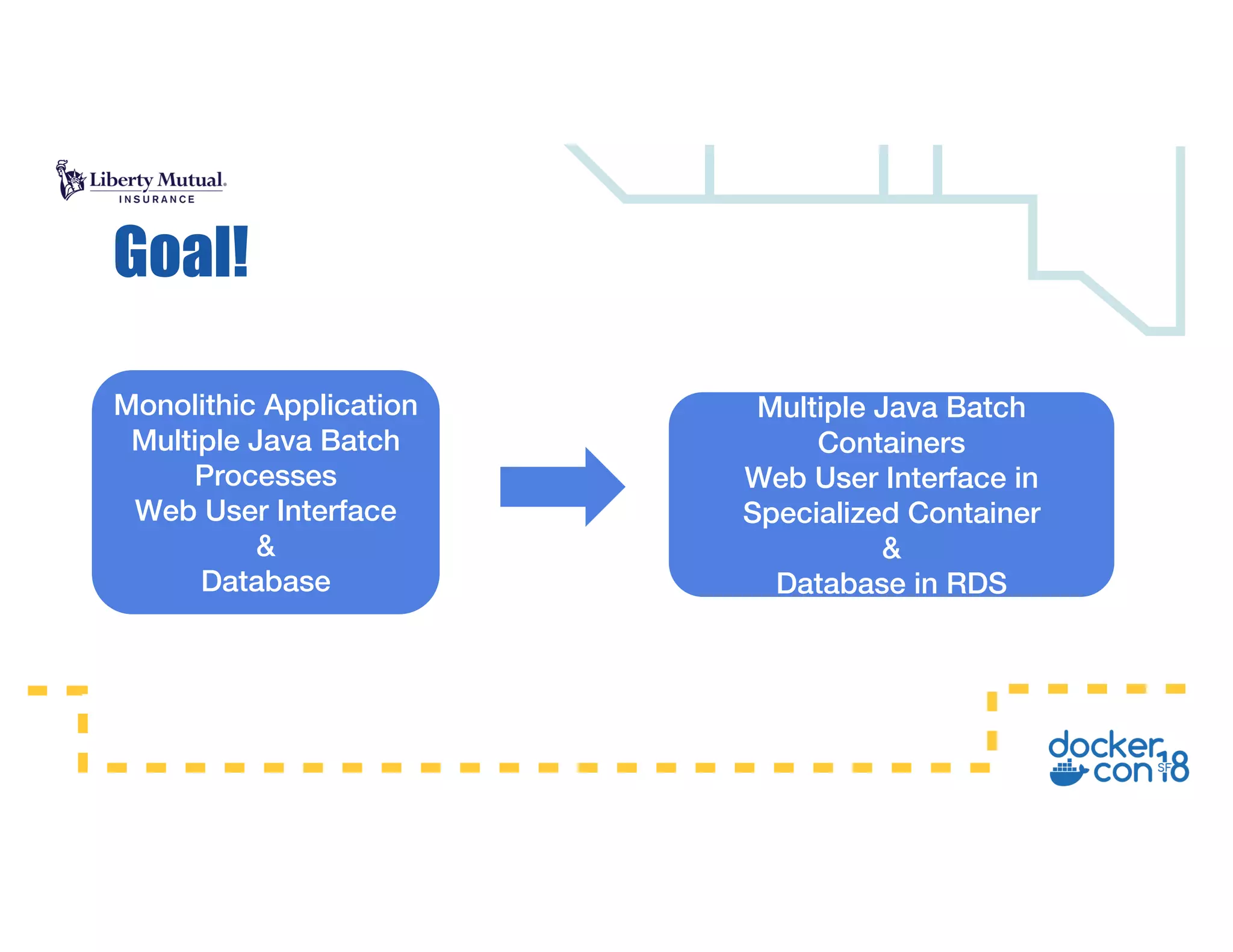 Goal!
Monolithic Application
Multiple Java Batch
Processes
Web User Interface
&
Database
Multiple Java Batch
Containers
Web User Interface in
Specialized Container
&
Database in RDS
 