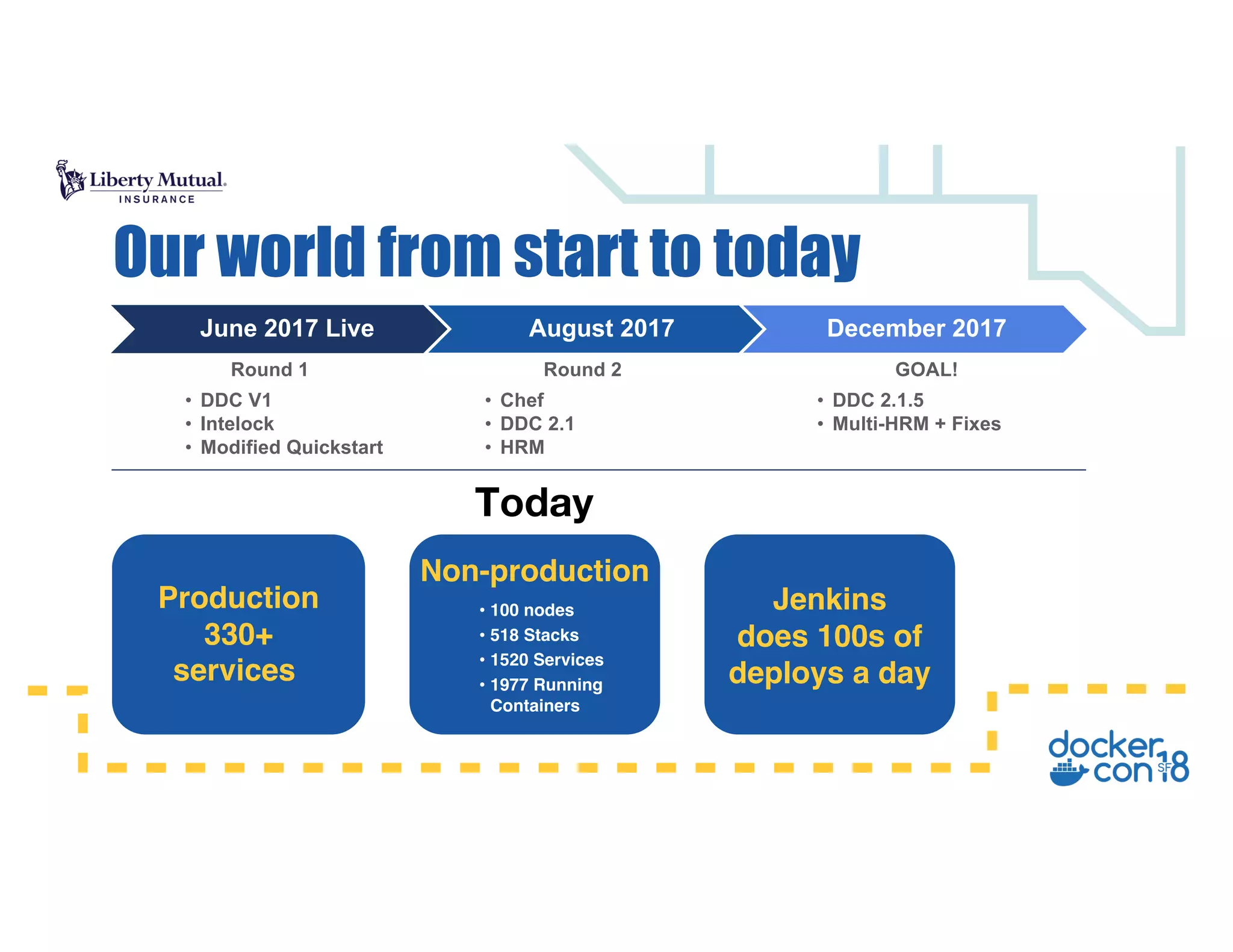 June 2017 Live August 2017 December 2017
Our world from start to today
• DDC V1
• Intelock
• Modified Quickstart
• Chef
• DDC 2.1
• HRM
• DDC 2.1.5
• Multi-HRM + Fixes
Production
330+
services
Non-production
Jenkins
does 100s of
deploys a day
• 100 nodes
• 518 Stacks
• 1520 Services
• 1977 Running
Containers
Round 1 Round 2 GOAL!
Today
 