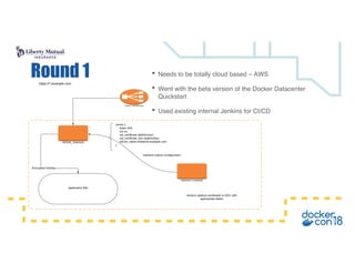 • Needs to be totally cloud based – AWS
• Went with the beta version of the Docker Datacenter
Quickstart
• Used existing internal Jenkins for CI/CD
Round 1
 