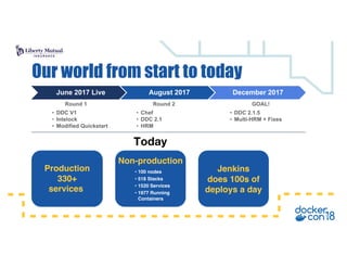 June 2017 Live August 2017 December 2017
Our world from start to today
• DDC V1
• Intelock
• Modified Quickstart
• Chef
• DDC 2.1
• HRM
• DDC 2.1.5
• Multi-HRM + Fixes
Production
330+
services
Non-production
Jenkins
does 100s of
deploys a day
• 100 nodes
• 518 Stacks
• 1520 Services
• 1977 Running
Containers
Round 1 Round 2 GOAL!
Today
 