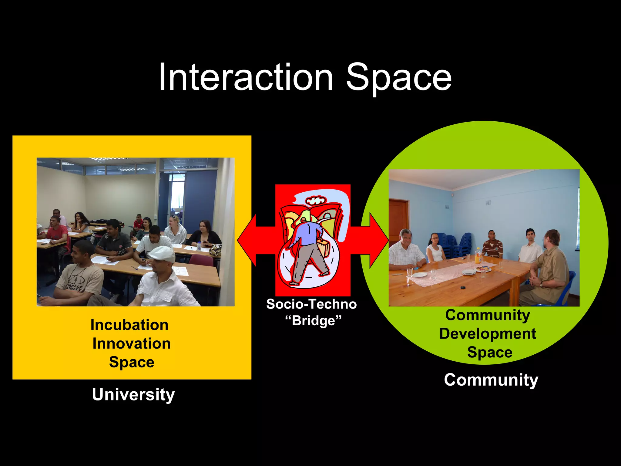 Interaction Space   University Community Incubation  Innovation Space Community  Development  Space Socio-Techno  “ Bridge” 