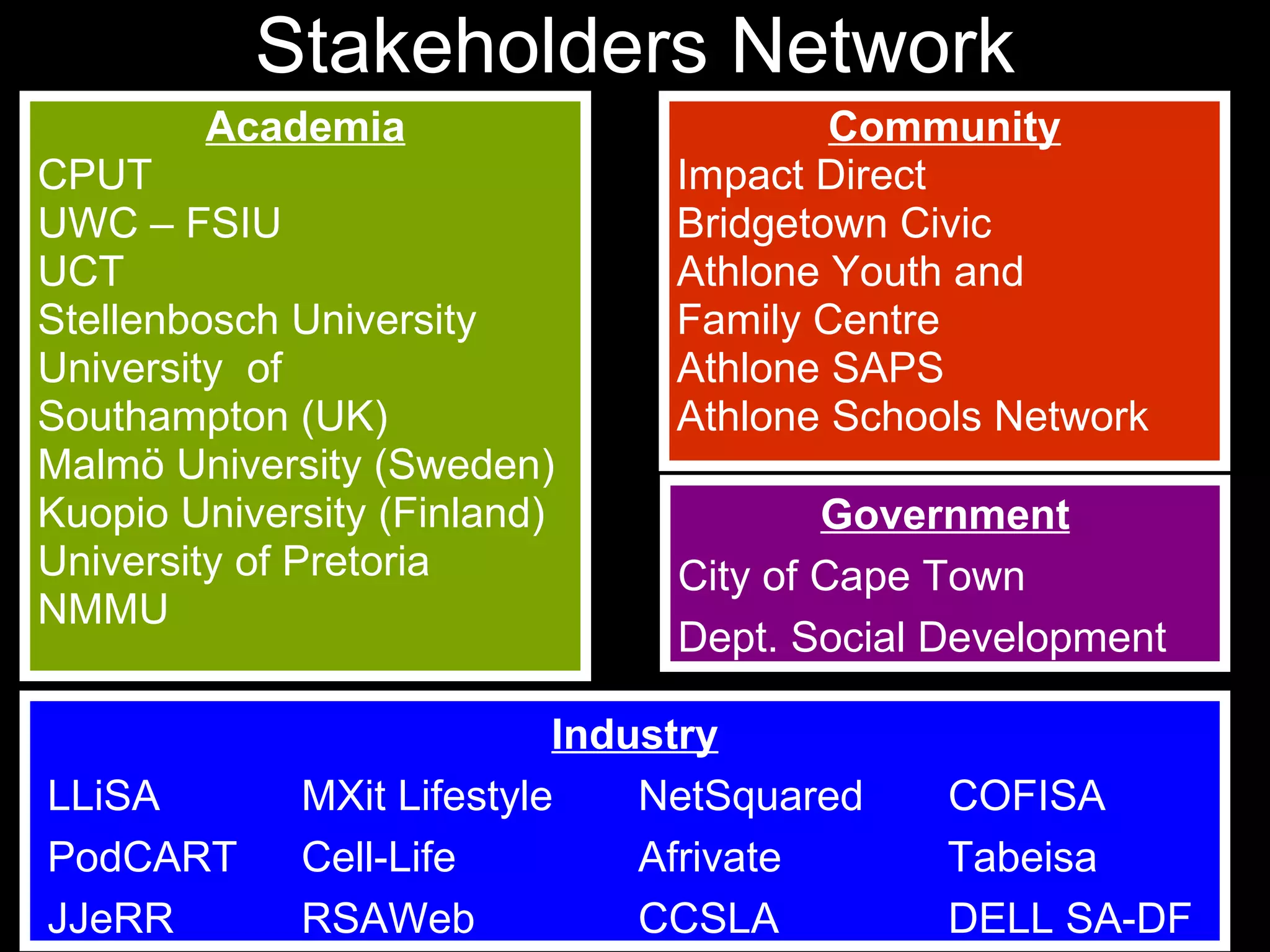 Stakeholders Network Academia CPUT UWC – FSIU UCT Stellenbosch University University  of Southampton (UK) Malmö University (Sweden) Kuopio University (Finland) University of Pretoria NMMU Community Impact Direct Bridgetown Civic Athlone Youth and Family Centre   Athlone SAPS Athlone Schools Network Industry LLiSA MXit Lifestyle   NetSquared  COFISA PodCART Cell-Life   Afrivate  Tabeisa JJeRR  RSAWeb   CCSLA   DELL SA-DF Government City of Cape Town Dept. Social Development 