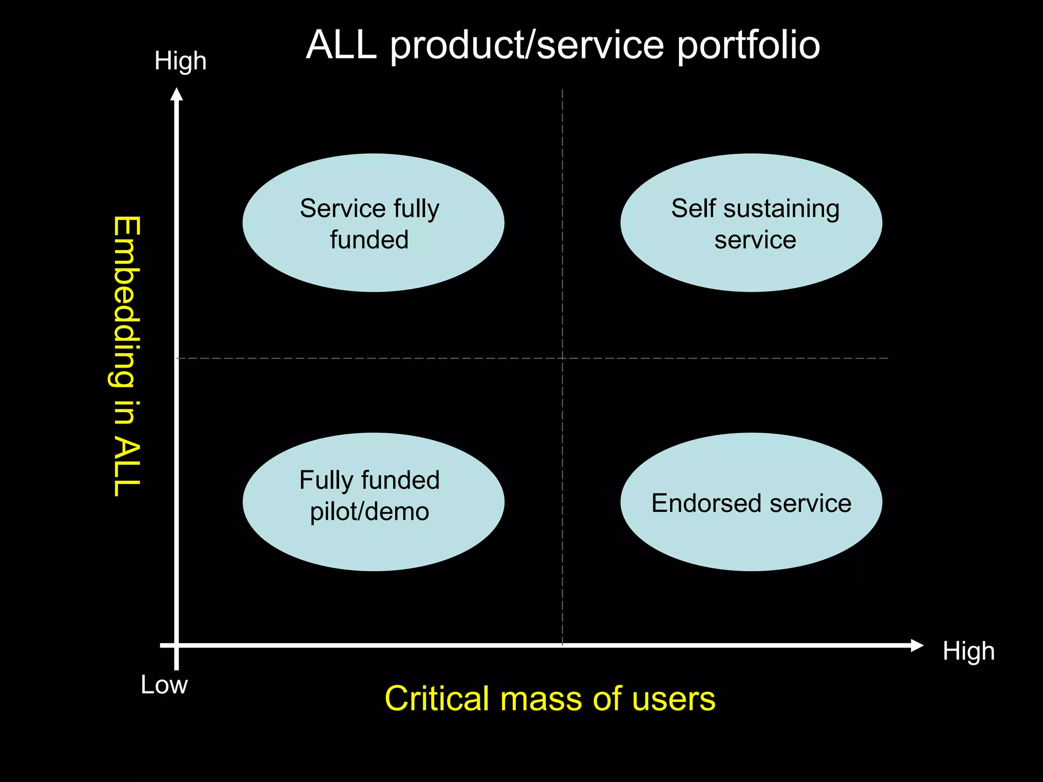 Embedding in ALL Critical mass of users Low High High Service fully funded Self sustaining service Fully funded pilot/demo Endorsed service ALL product/service portfolio 
