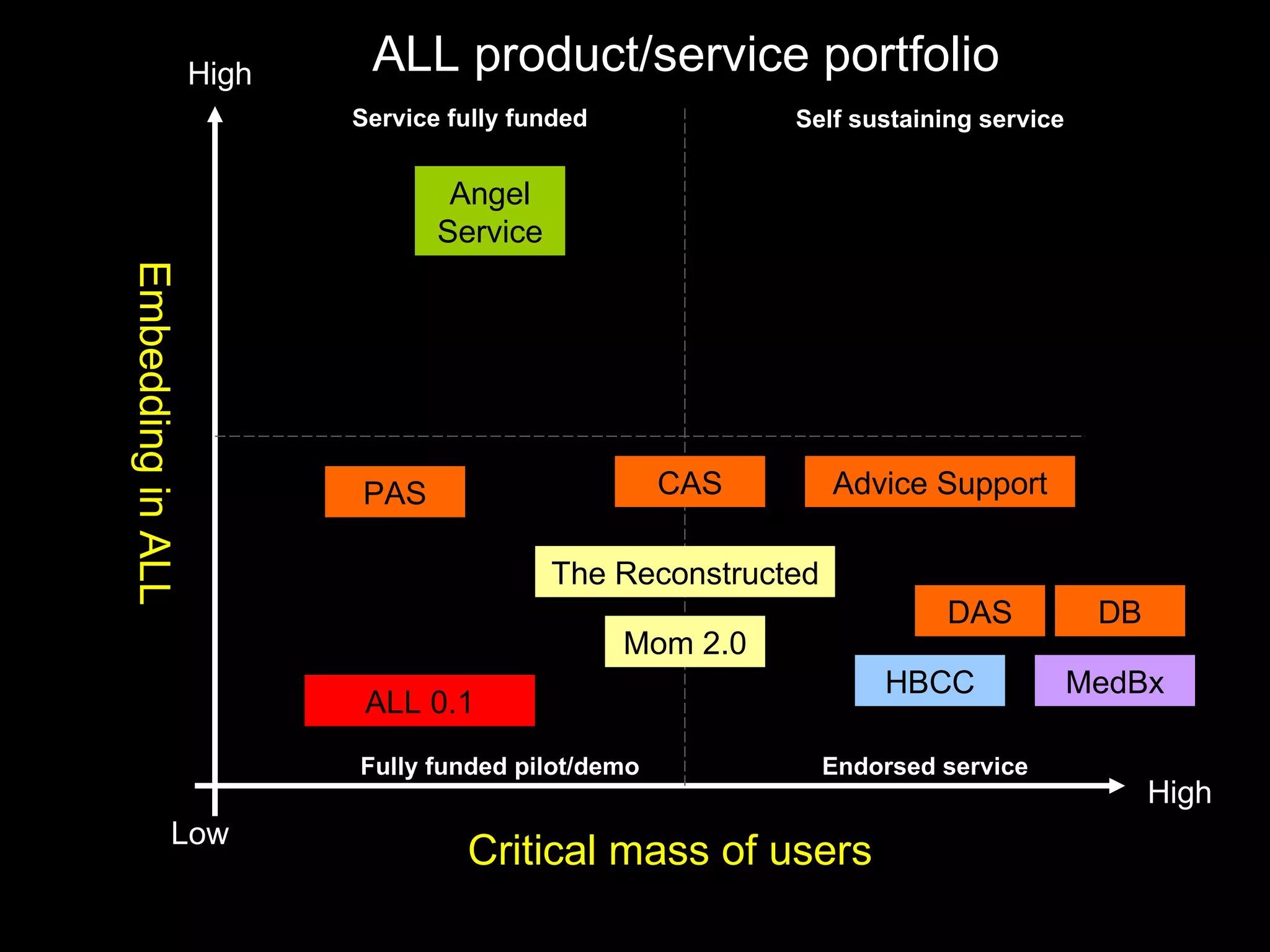 Embedding in ALL Critical mass of users Low High High Angel Service Advice Support ALL 0.1 Mom 2.0 CAS The Reconstructed ALL product/service portfolio PAS DAS Self sustaining service Endorsed service Fully funded pilot/demo Service fully funded MedBx HBCC DB 