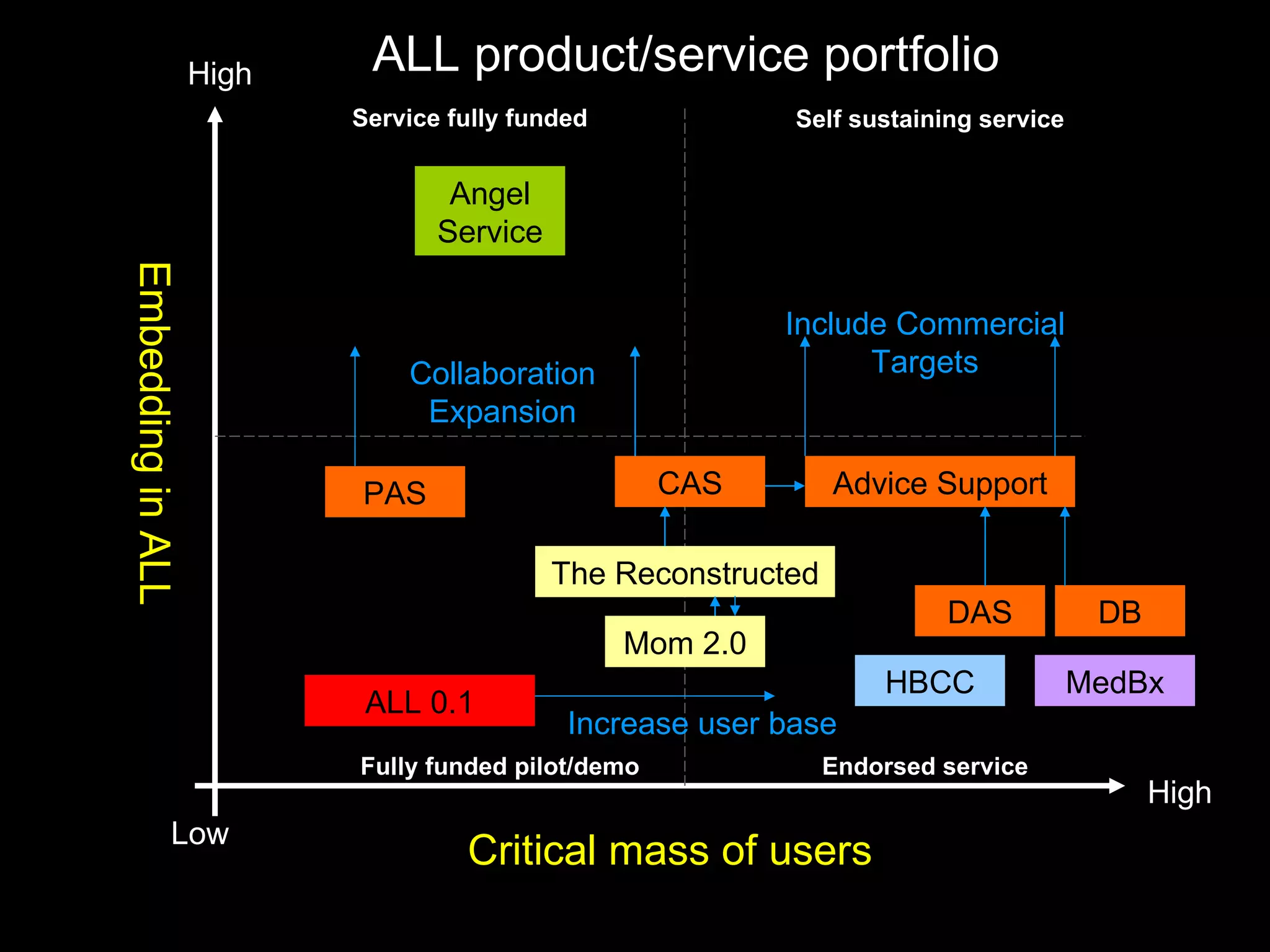 Embedding in ALL Critical mass of users Low High High Angel Service Advice Support ALL 0.1 Mom 2.0 CAS The Reconstructed ALL product/service portfolio PAS Collaboration Expansion DAS Increase user base Include Commercial Targets Self sustaining service Endorsed service Fully funded pilot/demo Service fully funded MedBx HBCC DB 